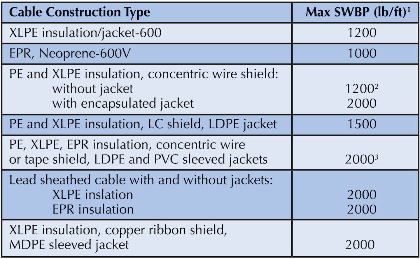 Simple Calculations for Cable Pulling EC&M