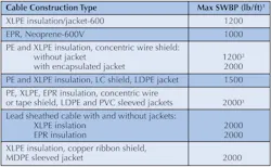 Table 6. Recommended SWBP limits for various cable types and constructions. Table 6. Recommended SWBP limits for various cable types and constructions.