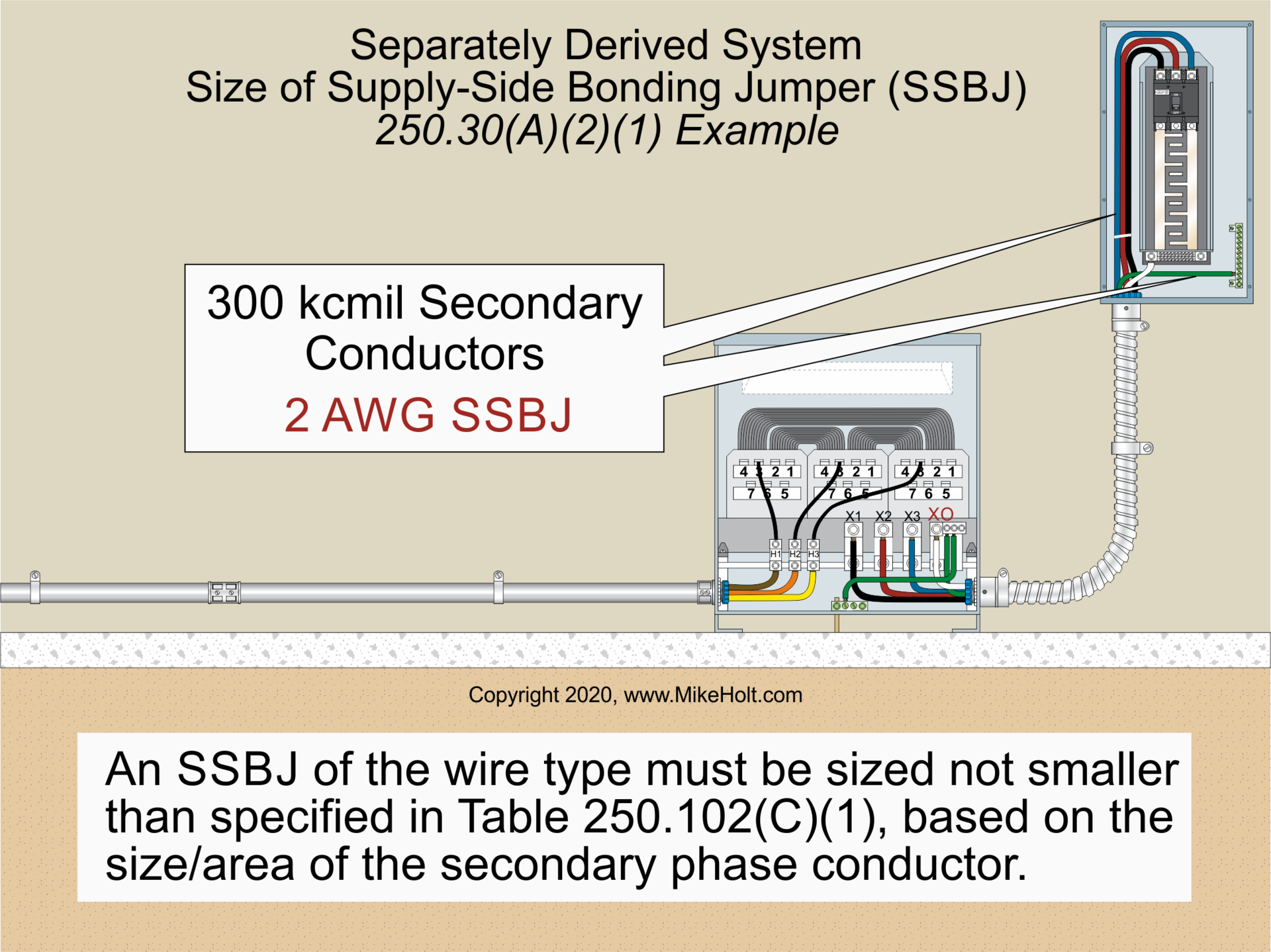 Fig. 1. An SSBJ of the wire type must be sized not smaller than specified in Table 250.102(C)(1), based on the size/area of the secondary phase conductor.