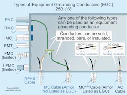 Fig. 1. There are many types of equipment grounding conductors. Fig. 1. There are many types of equipment grounding conductors.