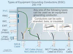 Fig. 1. There are many types of equipment grounding conductors. Fig. 1. There are many types of equipment grounding conductors.
