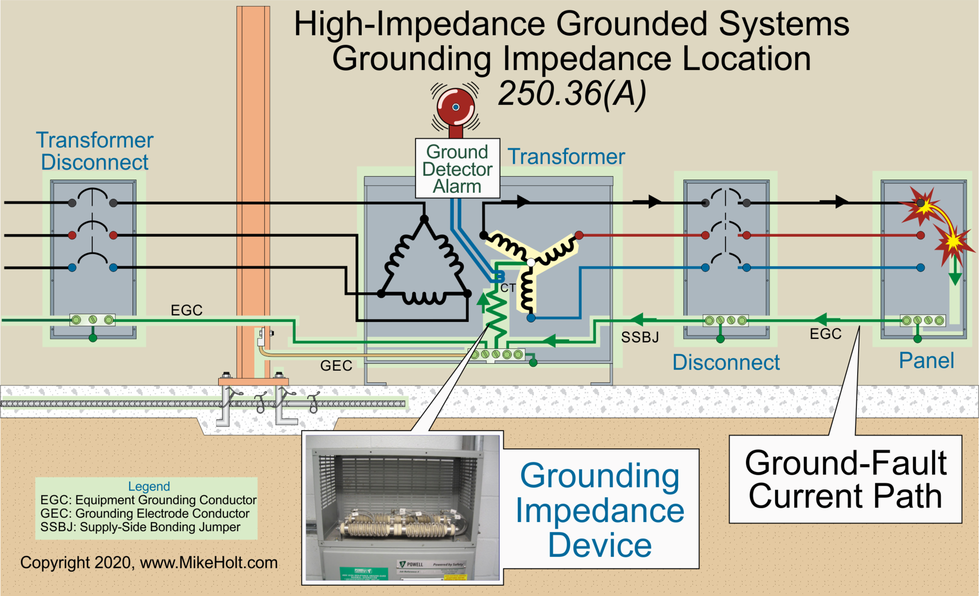 Stumped By The Code? NEC Requirements For Connecting GECs And Bonding ...