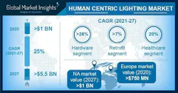 Ii0526 Graph1 Human Centric Lighting Market Ii0526 Graph1 Human Centric Lighting Market