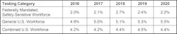 Table 3. Positivity rates by testing category — urine drug tests. Table 3. Positivity rates by testing category — urine drug tests.