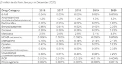 Table 6. Positivity rates by drug category — urine drug tests (for general U.S. workforce as a percentage of all such tests). Table 6. Positivity rates by drug category — urine drug tests (for general U.S. workforce as a percentage of all such tests).