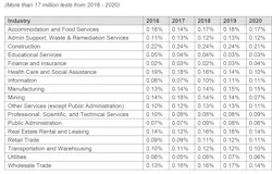 Table 7. Positivity rates by drug — methamphetamine urine drug tests (general U.S. workforce). Table 7. Positivity rates by drug — methamphetamine urine drug tests (general U.S. workforce).