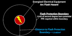 The arc flash boundary is the calculated distance required for the arc flash energy to dissipate to a level that will not produce second-degree burns on exposed skin. The arc flash boundary is the calculated distance required for the arc flash energy to dissipate to a level that will not produce second-degree burns on exposed skin.
