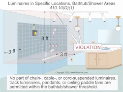 Fig. 1. NEC rules for luminaires installed in a bathtub/shower areas per Sec. 410.19(D)(1). Fig. 1. NEC rules for luminaires installed in a bathtub/shower areas per Sec. 410.19(D)(1).