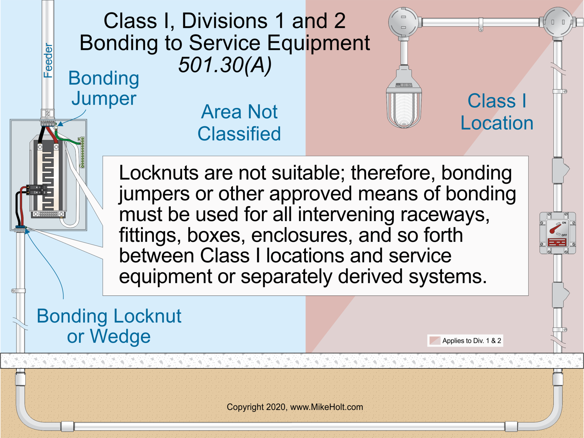 Fig. 1. Because of the explosive conditions associated with electrical installations in hazardous locations, electrical continuity of metal parts of equipment and raceways must be ensured.