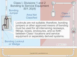 Fig. 1. Because of the explosive conditions associated with electrical installations in hazardous locations, electrical continuity of metal parts of equipment and raceways must be ensured. Fig. 1. Because of the explosive conditions associated with electrical installations in hazardous locations, electrical continuity of metal parts of equipment and raceways must be ensured.