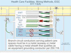 Fig. 2. Section 517.13(A) requires the wiring method to be a metal raceway or metal cable that qualifies as an EGC. Fig. 2. Section 517.13(A) requires the wiring method to be a metal raceway or metal cable that qualifies as an EGC.
