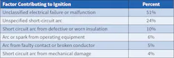 Table 1. Three quarters of electrical fires are unclassified or unspecified. Table 1. Three quarters of electrical fires are unclassified or unspecified.