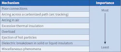 Table 2. Physical mechanisms causing electrical fires, ranked according to importance by expert judgment Table 2. Physical mechanisms causing electrical fires, ranked according to importance by expert judgment