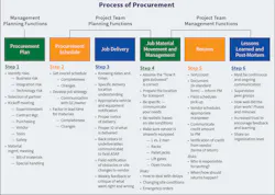 Fig. 2. Together, these six steps form the basis for collaborative planning and information exchange within the supply chain. Courtesy of Agile Construction® for the Electrical Contractor, Second Edition, published in 2020 by Dr. Perry Daneshgari. Fig. 2. Together, these six steps form the basis for collaborative planning and information exchange within the supply chain. Courtesy of Agile Construction® for the Electrical Contractor, Second Edition, published in 2020 by Dr. Perry Daneshgari.