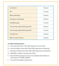 This life expectancy table and associated rating system can be used to determine the condition of categories of emergency power supply system components. This life expectancy table and associated rating system can be used to determine the condition of categories of emergency power supply system components.