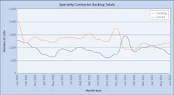 Fig. 1. When it comes to specialty contractors, January and February of this year saw pending jobs decline 25% to 30% compared to the same period in 2020, while March was in line with 2020. April through June of 2021 experienced a slowdown in new projects. Fig. 1. When it comes to specialty contractors, January and February of this year saw pending jobs decline 25% to 30% compared to the same period in 2020, while March was in line with 2020. April through June of 2021 experienced a slowdown in new projects.