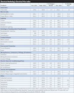 Table 2. Double-digit year-over-year price increases for electrical products are common this year, according to Electrical Marketing’s Electrical Price Index. The largest increases are in pole-line hardware (43.1%); power wire & cable (37.1%); boxes (37%); ballasts (36%); and building wire & cable (31.3%). Table 2. Double-digit year-over-year price increases for electrical products are common this year, according to Electrical Marketing’s Electrical Price Index. The largest increases are in pole-line hardware (43.1%); power wire & cable (37.1%); boxes (37%); ballasts (36%); and building wire & cable (31.3%).