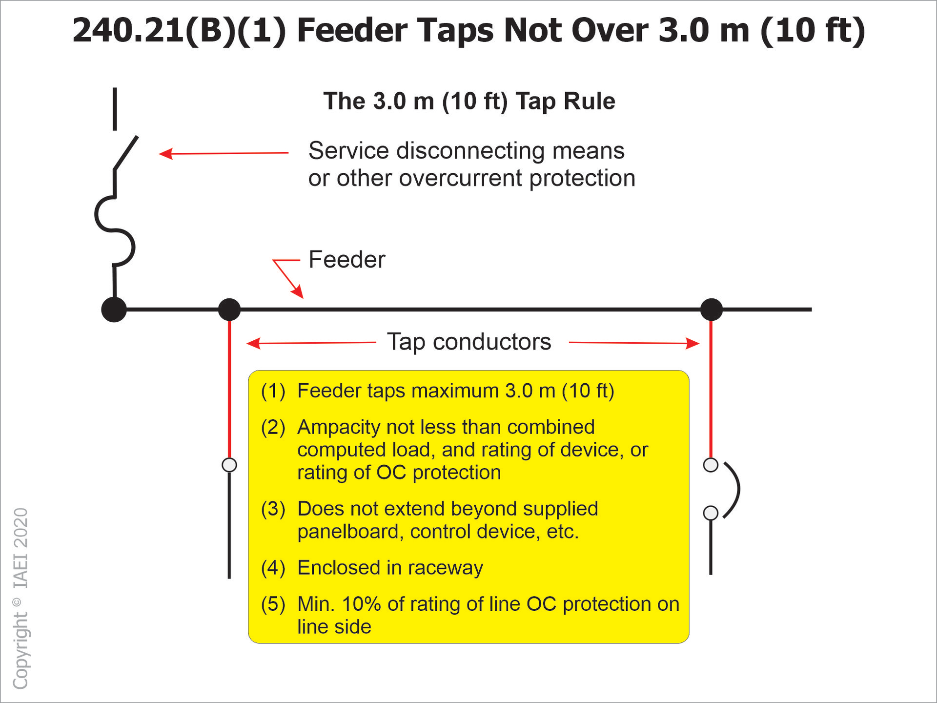 Fig. 1. The 10-ft rule. See Sec. 240.21(B)(1) for specific requirements.