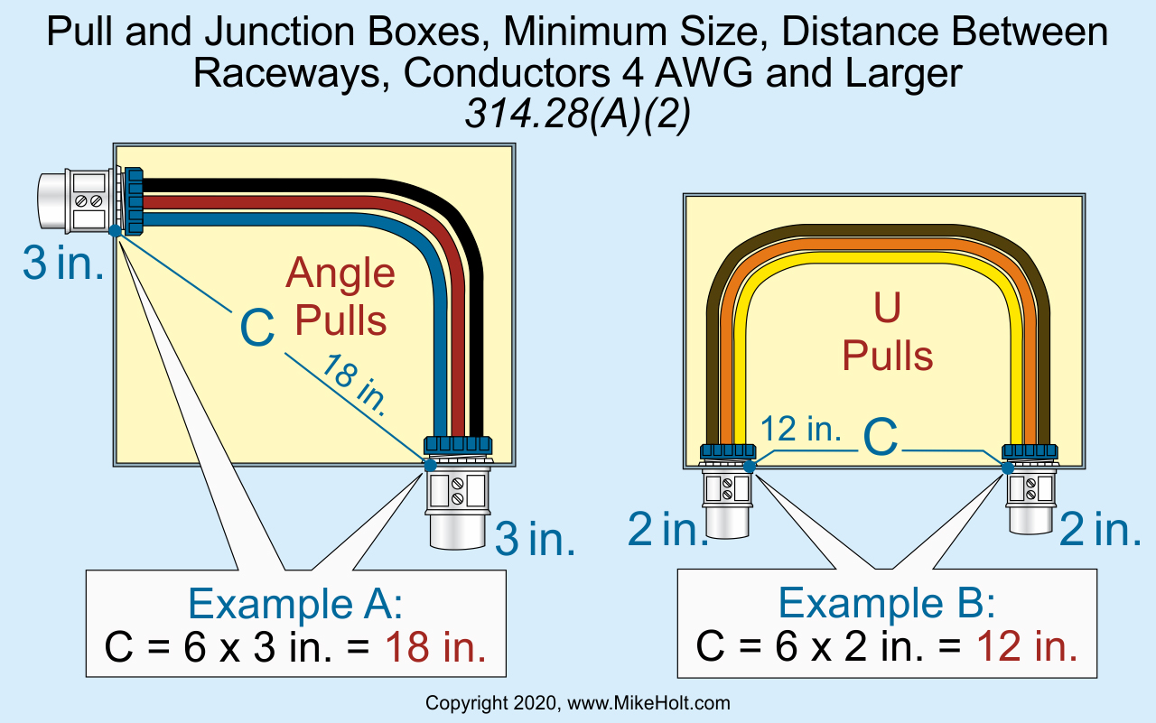 Fig. 1. The distance between raceway entries enclosing the same conductor must be at least 6 times the trade size of the largest raceway.