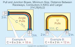 Fig. 1. The distance between raceway entries enclosing the same conductor must be at least 6 times the trade size of the largest raceway. Fig. 1. The distance between raceway entries enclosing the same conductor must be at least 6 times the trade size of the largest raceway.