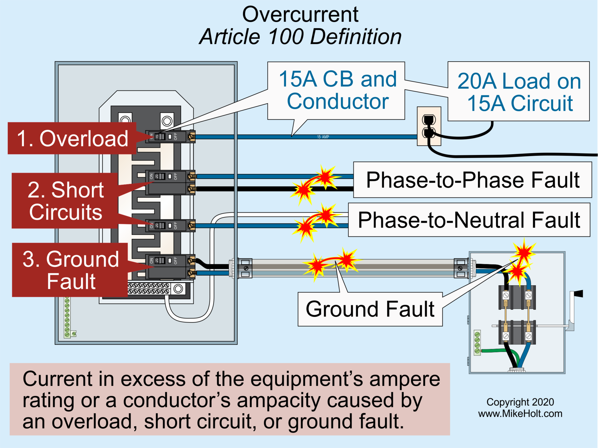 Fig. 1. Overcurrent is defined in Art. 100 of the National Electrical Code (NEC).
