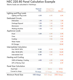 These calculations show that when homes are built with natural gas assistance, and the electric appliances have low to moderate loads, 100A to 150A electric panels are sufficient per the NEC Code but would not allow for full electrification of the home in the future. These calculations show that when homes are built with natural gas assistance, and the electric appliances have low to moderate loads, 100A to 150A electric panels are sufficient per the NEC Code but would not allow for full electrification of the home in the future.