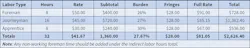 Table 2. Allocate direct labor costs with the appropriate labor rates for each class. Table 2. Allocate direct labor costs with the appropriate labor rates for each class.