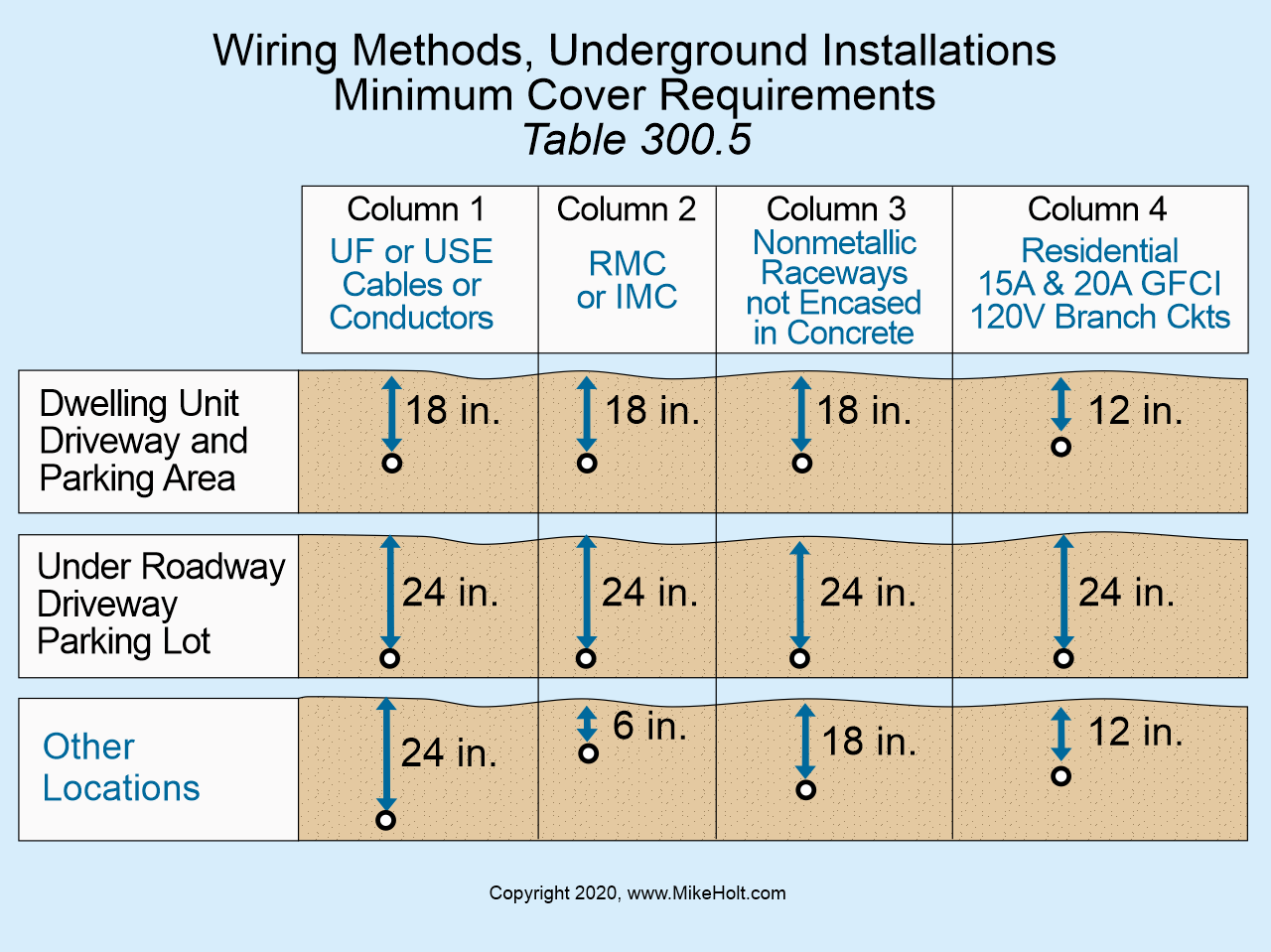 Fig. 1. When cables or raceways are installed underground, they must have a minimum cover per Table 300.5.