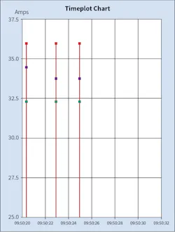 Fig. 1. The transformer inrush current was approximately 36A the first three times the breaker was closed. Fig. 1. The transformer inrush current was approximately 36A the first three times the breaker was closed.