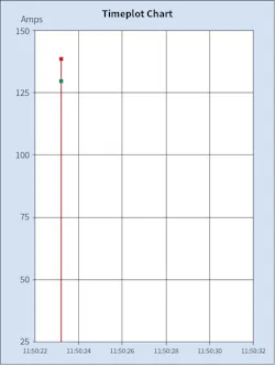 Fig. 2. The inrush current was recorded at 140A the fourth time it was measured. Fig. 2. The inrush current was recorded at 140A the fourth time it was measured.