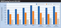 The National Association of Home Builders (NAHB) expects single-family starts to drop 9.4% in 2023 to an 886,000 annual rate. The association says multi-family starts will drop 8% to a 515,000 annual rate. The National Association of Home Builders (NAHB) expects single-family starts to drop 9.4% in 2023 to an 886,000 annual rate. The association says multi-family starts will drop 8% to a 515,000 annual rate.