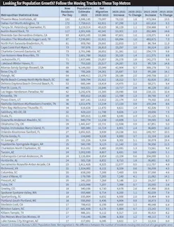 Table 6. A quick-and-easy method of tracking a local market’s growth is to calculate the number of residents moving into areas each day. The Phoenix and Dallas metros once again led the pack with 192 and 172 new residents per day, respectively. Tampa moved ahead of Austin this year with 125 new residents. Table 6. A quick-and-easy method of tracking a local market’s growth is to calculate the number of residents moving into areas each day. The Phoenix and Dallas metros once again led the pack with 192 and 172 new residents per day, respectively. Tampa moved ahead of Austin this year with 125 new residents.