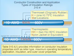 Fig. 2. Table 310.4(1) provides information on conductor insulation properties such as letter type, maximum operating temperature, application, insulation, and outer cover properties. Fig. 2. Table 310.4(1) provides information on conductor insulation properties such as letter type, maximum operating temperature, application, insulation, and outer cover properties.