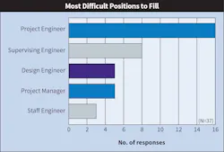 Fig. 2. Again in 2022, “project engineer” topped the list of “most difficult jobs to fill” for Top 40 Electrical Design Firms. Fig. 2. Again in 2022, “project engineer” topped the list of “most difficult jobs to fill” for Top 40 Electrical Design Firms.