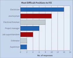 Fig. 1. “Electrical foreman,” which had retained the top spot for the last several years as the “most difficult position to fill” among Top 50 Electrical Contractor respondents, was replaced in 2022 by “electrician” followed by “journeyman.” Fig. 1. “Electrical foreman,” which had retained the top spot for the last several years as the “most difficult position to fill” among Top 50 Electrical Contractor respondents, was replaced in 2022 by “electrician” followed by “journeyman.”