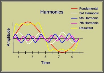 Fig. 1. Harmonics is demonstrated by the shape of a voltage or current waveform relative to its fundamental frequency.