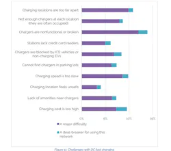 EV drivers surveyed in a Plug in America report called “The Expanding EV Market Observations” from February 2022 ranked charging problems encountered in the prior year. EV drivers surveyed in a Plug in America report called “The Expanding EV Market Observations” from February 2022 ranked charging problems encountered in the prior year.
