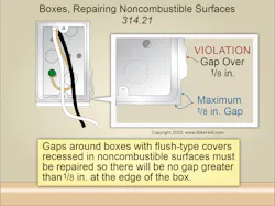 Fig. 2. The rules for boxes installed in noncombustible surfaces are found in Sec. 314.21 of the NEC. Fig. 2. The rules for boxes installed in noncombustible surfaces are found in Sec. 314.21 of the NEC.