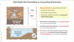 Fig. 2. Section 250.52(B) lists items that cannot be used as grounding electrodes. Fig. 2. Section 250.52(B) lists items that cannot be used as grounding electrodes.