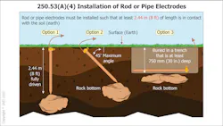 Fig. 3. Refer to Sec. 250.53(A)(4) for installation requirements of rod or pipe electrodes. Fig. 3. Refer to Sec. 250.53(A)(4) for installation requirements of rod or pipe electrodes.