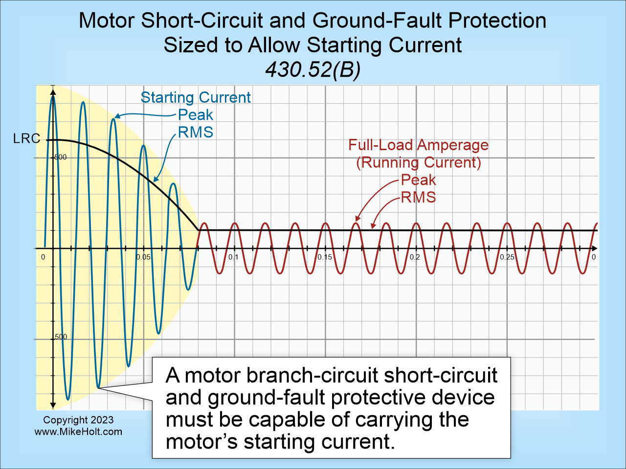 Fig. 1. A motor branch-circuit OCPD must be able to carry the motor&rsquo;s starting current.