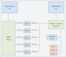 Fig. 4. Re-configured power distribution arrangement for UPS systems – CHEM1 facility. Fig. 4. Re-configured power distribution arrangement for UPS systems – CHEM1 facility.