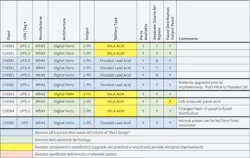 Table 2. After upgrades were completed at the facility, the tabulated data was updated to reflect the new equipment type, size and architecture. Table 2. After upgrades were completed at the facility, the tabulated data was updated to reflect the new equipment type, size and architecture.