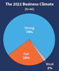 Fig. 1. Similar to last year, the majority of Top 50 respondents (74%) characterized their business climate as “strong,” and the number of respondents deeming the business climate as “fair” decreased by seven percentage points. Fig. 1. Similar to last year, the majority of Top 50 respondents (74%) characterized their business climate as “strong,” and the number of respondents deeming the business climate as “fair” decreased by seven percentage points.