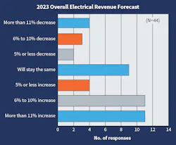 Fig 10. Last year, 70% of respondents expected their company’s revenue to either stay the same or increase. This year, that number shot up to almost 80%. Fig 10. Last year, 70% of respondents expected their company’s revenue to either stay the same or increase. This year, that number shot up to almost 80%.