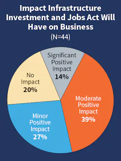 Fig. 11. The number of companies anticipating a significant impact on business from the federal infrastructure legislation funding remained relatively low at 14%; however, 66% are expecting a moderate or minor impact. A fifth of respondents do not expect any impact on their business over the next five years. Fig. 11. The number of companies anticipating a significant impact on business from the federal infrastructure legislation funding remained relatively low at 14%; however, 66% are expecting a moderate or minor impact. A fifth of respondents do not expect any impact on their business over the next five years.