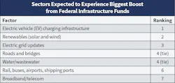 Fig. 13. Top 50 companies identified several sectors they felt would enjoy the biggest increase in new project activity in 2023 from federal infrastructure dollars earmarked in the Infrastructure Investment and Jobs Act (IIJA). Again this year, EV charging projects topped the list, but “renewables” bumped “roads and bridges” out of the No. 2 spot. Fig. 13. Top 50 companies identified several sectors they felt would enjoy the biggest increase in new project activity in 2023 from federal infrastructure dollars earmarked in the Infrastructure Investment and Jobs Act (IIJA). Again this year, EV charging projects topped the list, but “renewables” bumped “roads and bridges” out of the No. 2 spot.