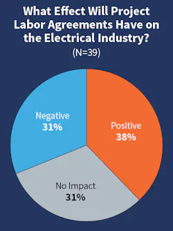 Fig. 15. When asked if PLAs would have a positive or negative impact on their company and the industry, respondents were not in agreement on President Biden’s executive order requiring them on federal projects above $35 million. As of this publication, the final rules have not yet been determined. Fig. 15. When asked if PLAs would have a positive or negative impact on their company and the industry, respondents were not in agreement on President Biden’s executive order requiring them on federal projects above $35 million. As of this publication, the final rules have not yet been determined.
