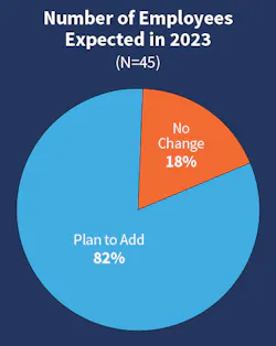 Fig. 17. Last year, only 2% of Top 50 companies expected to have to reduce headcount; this year that number dropped to 0. Fig. 17. Last year, only 2% of Top 50 companies expected to have to reduce headcount; this year that number dropped to 0.