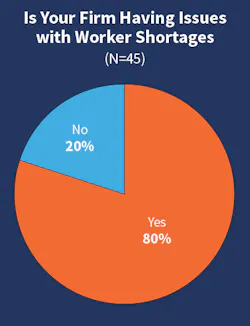 Fig. 18. Just like last year (and many years before that), the vast majority of Top 50 companies (80%) indicated they continued to experience worker shortages. Fig. 18. Just like last year (and many years before that), the vast majority of Top 50 companies (80%) indicated they continued to experience worker shortages.
